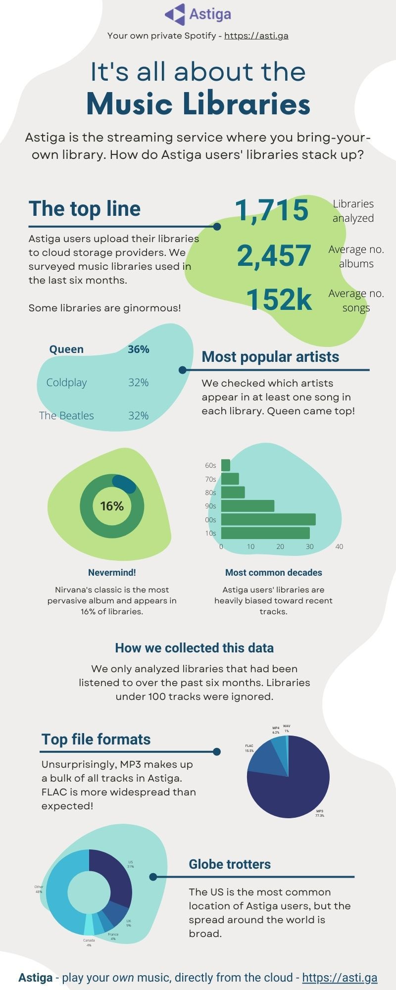 Astiga global music library stats April 2022